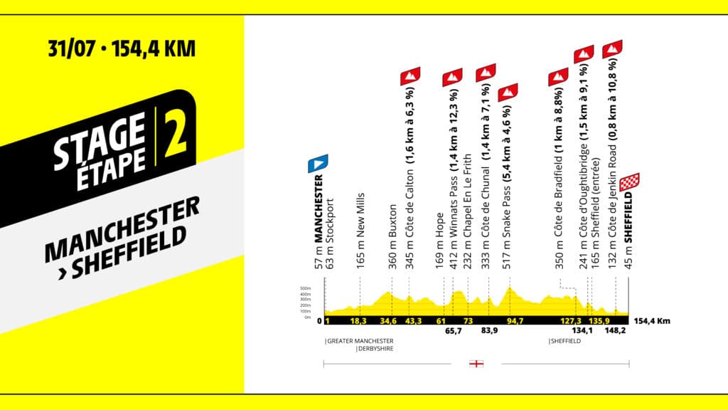 The profile of stage two of the 2027 Tour de France Femmes avec Zwift.